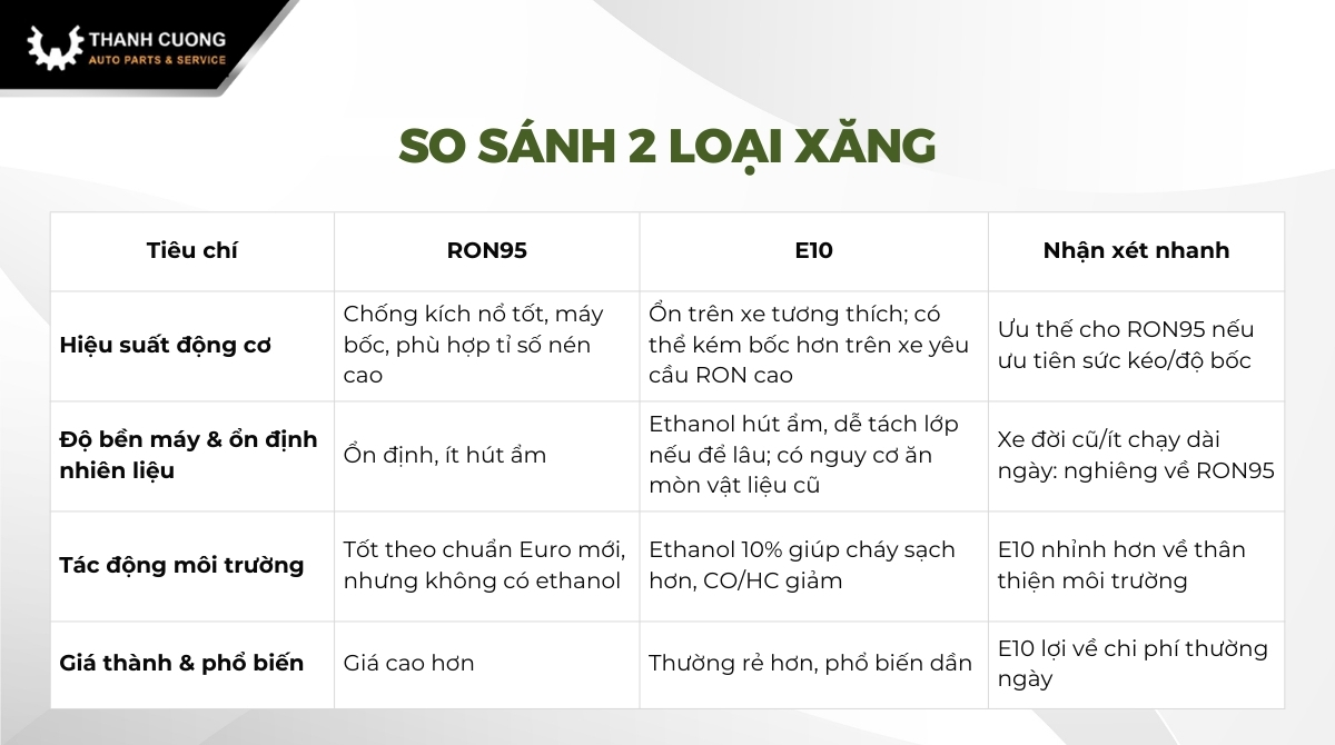bang so sanh 2 loai xang