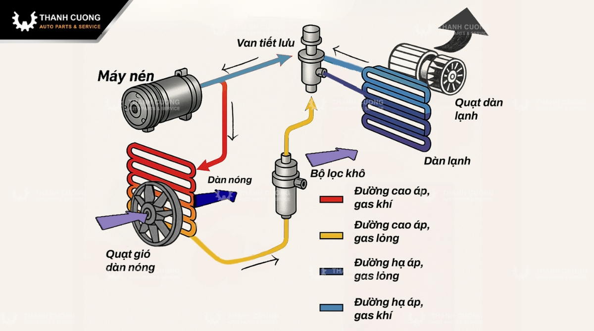 Nguyên lý lọc gió điều hoà xe hơi